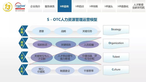同博企業管理咨詢 HR咨詢如何賦能企業戰略發展